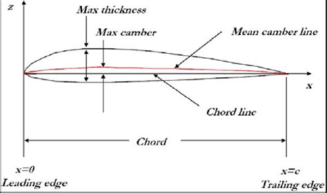 naca airfoil database|Iba pa.